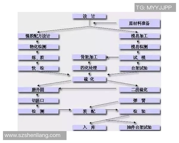 橡胶制品工艺技术与应用研究 橡胶制品工艺技术与应用研究